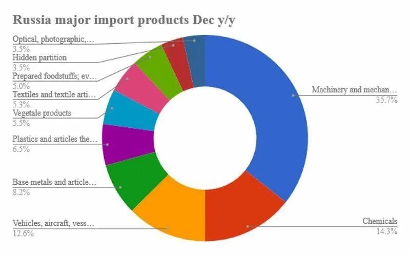 Product of Russia. Import products in Russia. Russia Export partners. Russia product Exports. Product export