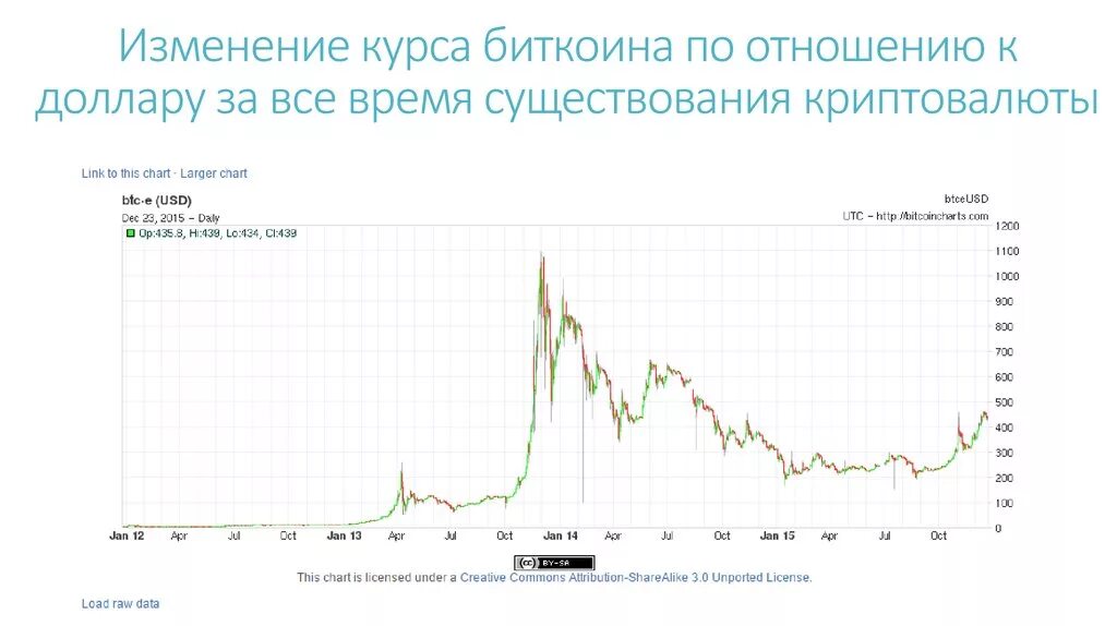 График биткоина к доллару. Курс биткоина к доллару. Биткоин курс к доллару график. График курса биткоина за все время существования. Почему меняется курс