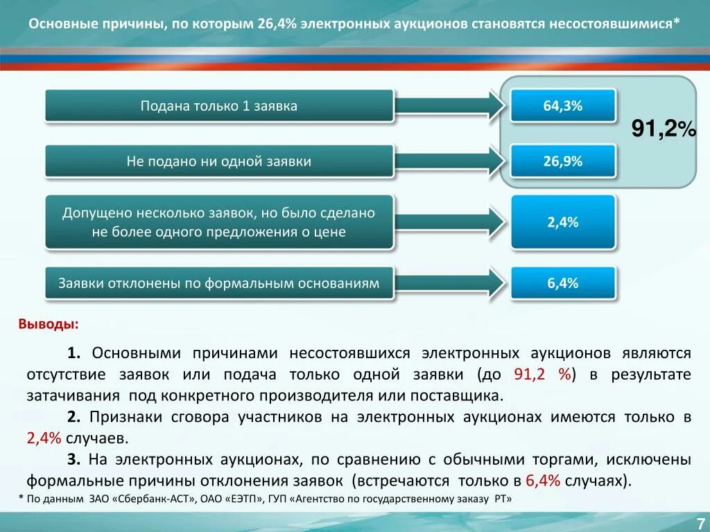 Если на аукцион подана одна заявка. Причины отклонения заявок. Отклонение заявки по 44 ФЗ. 223 ФЗ основания для отклонения заявки. Причины отклонения заявки по 44 ФЗ.