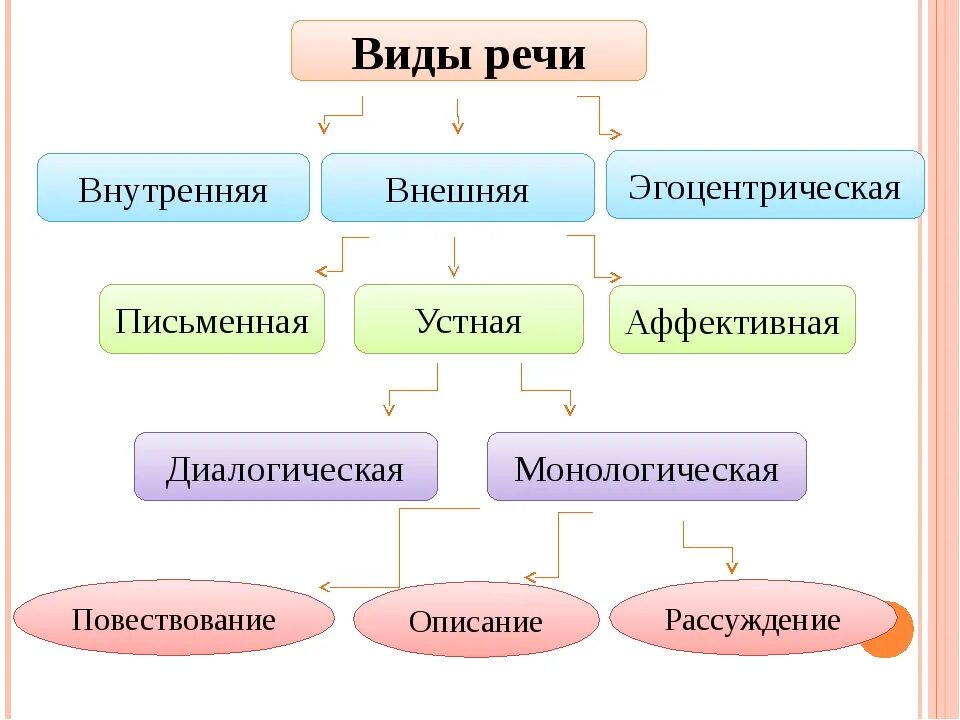 Виды речи схема. Речь классификация видов речи. Классификация видов речи схема. Формы речи схема. Качества устной речи