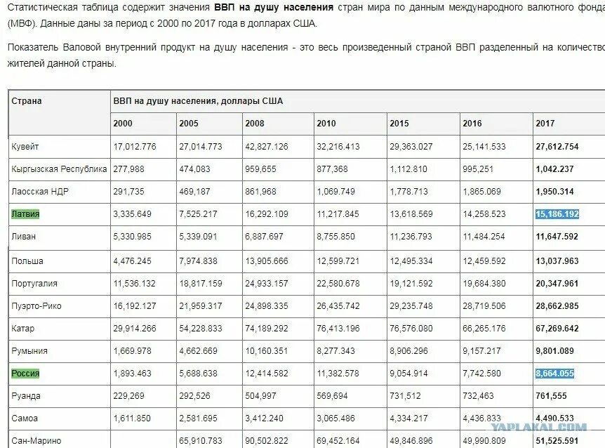 ВВП В мире по странам таблица. Место России по ВВП на душу населения.