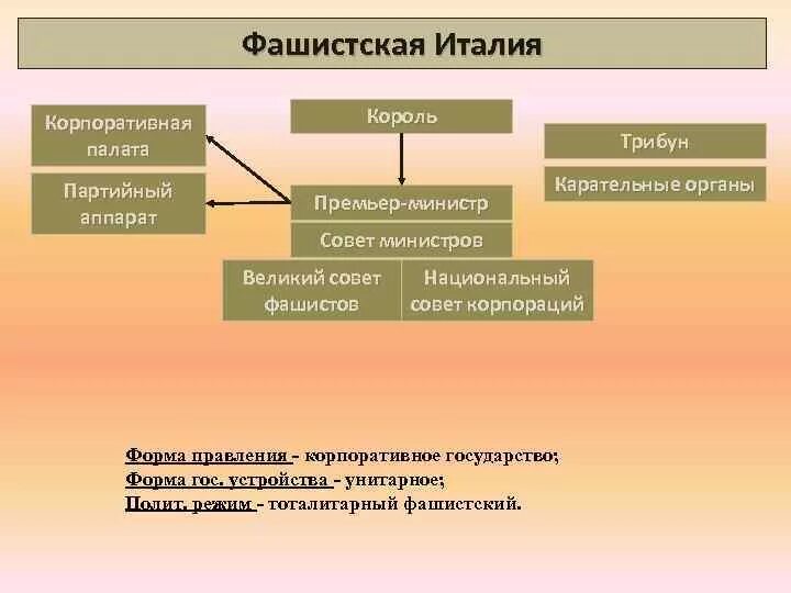 Государственный Строй фашистской Италии. Политическое устройство страны. Форма правления фашистской Италии. Гос Строй Италии при фашизме.