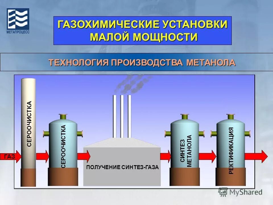 Из синтез газа получить метанол. Производство метанола из Синтез-газа. Технология производства метанола из Синтез газа. Схема производства метанола из Синтез газа. Технология получения метанола из синтеза газа.