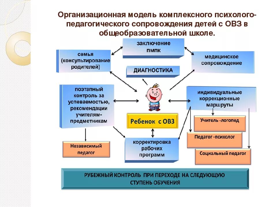 Служба сопровождения положение. Инклюзивное образование схема. Обучение детей с ОВЗ схема. Работа с ОВЗ схема. Построение инклюзивного образования.