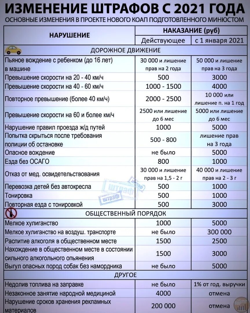 Штрафы гибдд 2023 года. Штрафы за превышение скорости в 2022 таблица. Штрафы за превышение скорости в 2021 таблица. Штрафы ГИБДД 2022 новая таблица. Штрафы ГИБДД за превышение скорости в 2022 году.