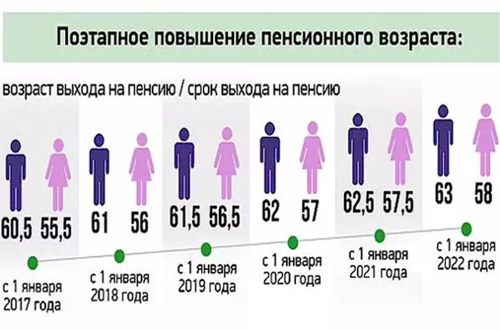 Повышение пенсионного возраста последние новости. Пенсионный Возраст в России с 2020. В каком году повысили пенсионный Возраст в России. Поэтапное повышение пенсионного возраста. Пенсионый возрст в Росси.