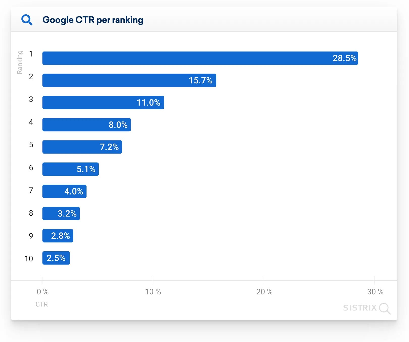 Google позиции сайта. CTR В зависимости от позиции. Средний CTR. Зависимость CTR от позиции в выдаче. Высокий CTR.