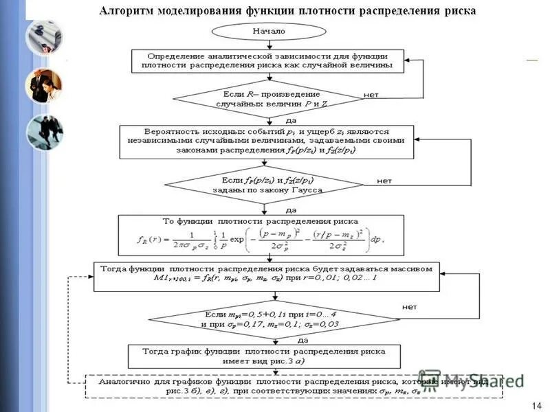 Алгоритм моделирования. Алгоритм моделирования