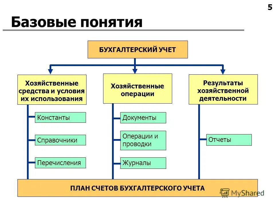операции в системе национальных счетов. операции хозяйственной деятельности. операции хозяйственной деятельности. хозяйственные процессы в бухгалтерском учете. хоз операция это в бухгалтерии.