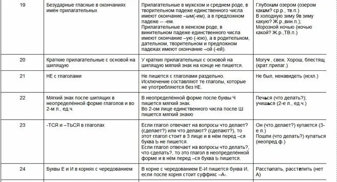 Слова орфограммы 5 класс по русскому. Орфограммы русского языка 5 класс в таблицах. Список орфограмм 5 класс. Орфограммы 5 класса по русскому языку таблица. Орфограммы 5 класс.