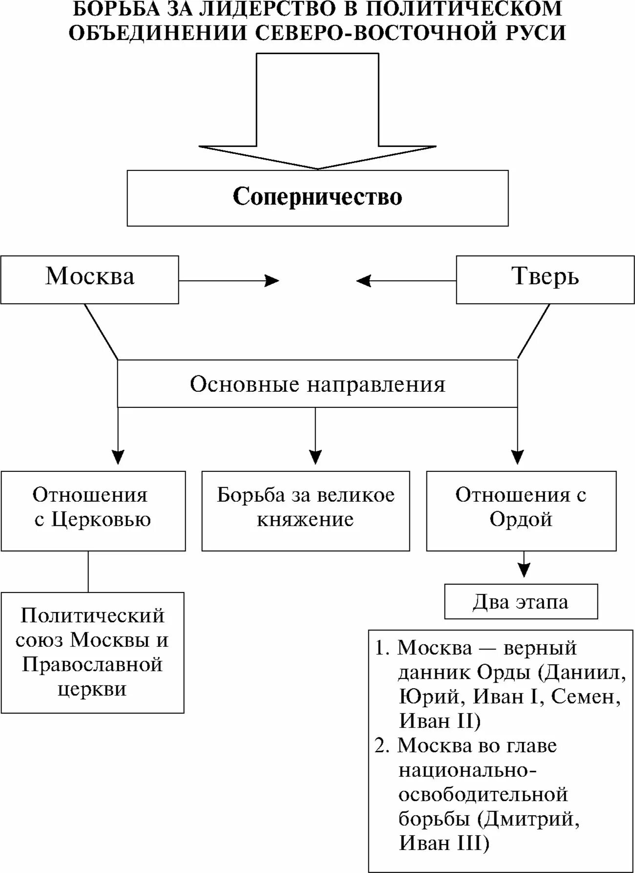 Борьба за лидерство в политическом объединении северо-восточной руси. Борьба за лидерство в объединении русских земель. Борьба москвы и твери за объединение руси. Борьба за лидерство в политическом объединении северо-восточной руси. Борьба за лидерство северо восточной руси.