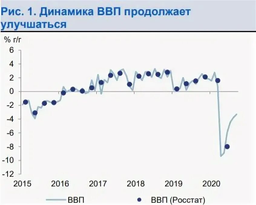 Динамика ВВП. Динамика роста ВВП России. ВВП России 2016. Рост ВВП России 2021. Динамика темпов роста ввп