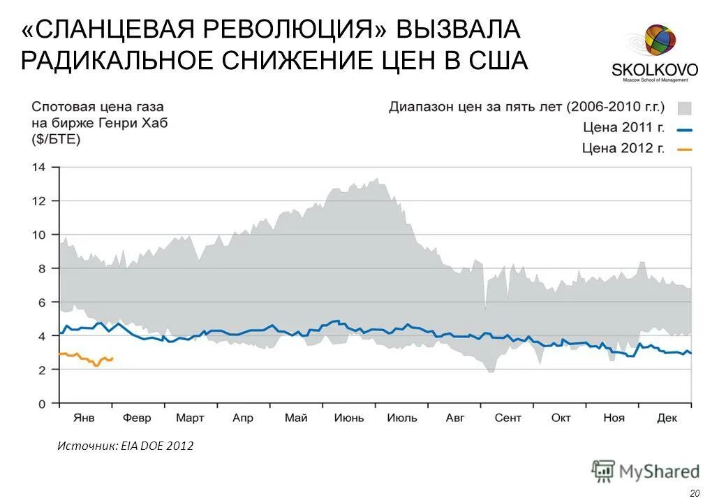 Современные тенденции сланцевая революция. Сланцевая революция. Сланцевая революция в США. Стоимость добычи сланцевого газа в США. Сланцевая революция график.