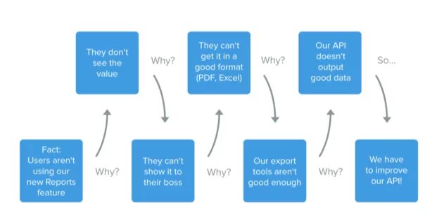 Five whys. 5 Почему примеры. 5 Why. Диаграмма 5 why.