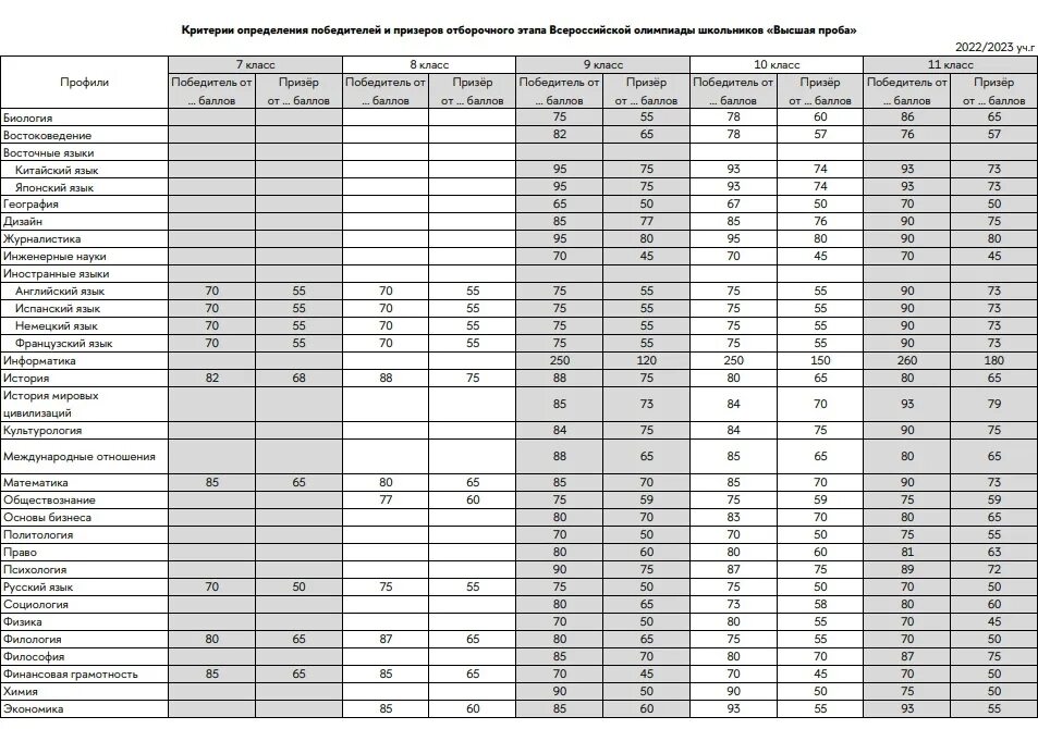 Критерии высшая проба 2024