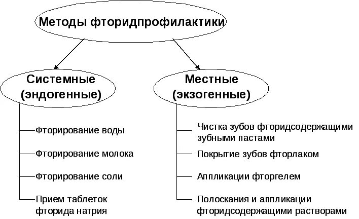 Метод фтора. Системные методы фторидпрофилактики. Эндогенные методы фторидпрофилактики. Системные методы фторидпрофилактики кариеса. Экзогенные методы фторидпрофилактики кариеса.