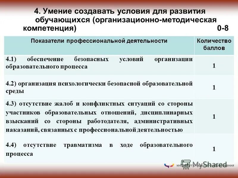 Тест методические компетенции. Критерии профессиональной деятельности колесо.