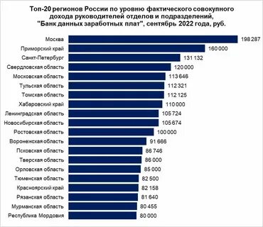 Заработная плата руководителя это
