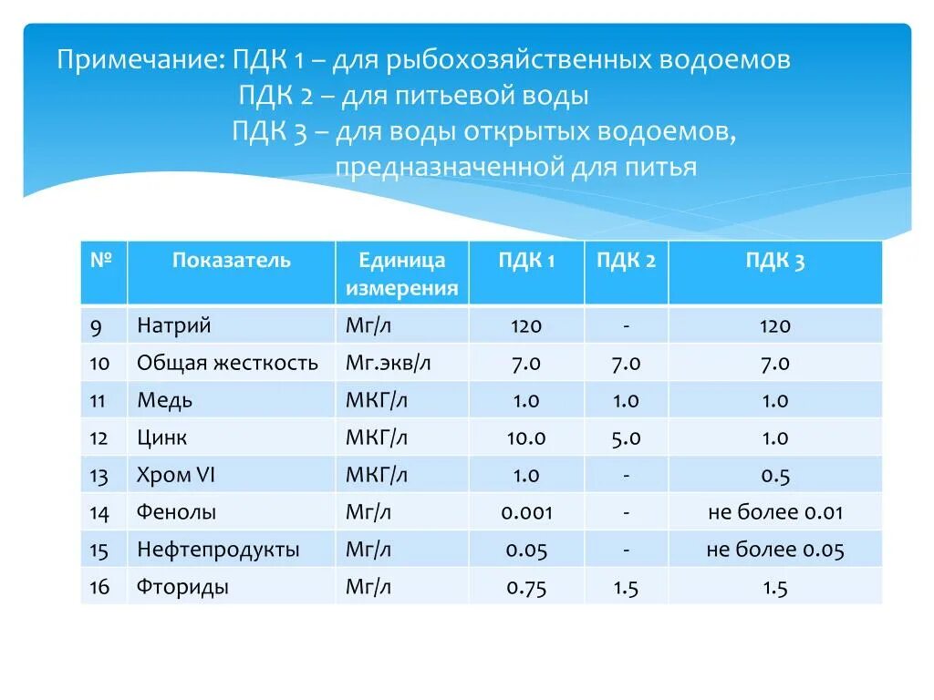 Данные по качеству воды. ПДК питьевой воды. ПДК рыбохозяйственных водоемов. Показатели воды для рыбохозяйственных водоемов. ПДК для воды водоемов.