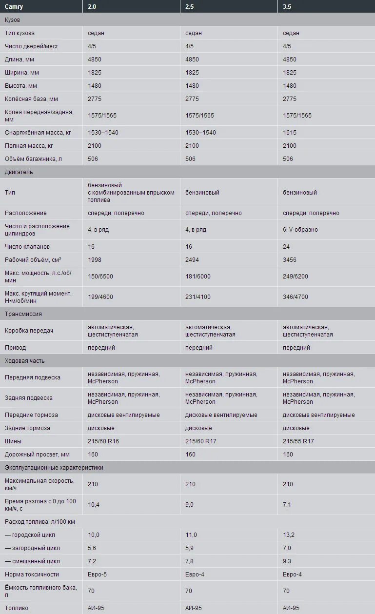 Характеристики 2015. Технические характеристики Тойота Камри 70 2.5 литра. Тойота Камри 55 технические характеристики. Тойота Камри 2021 технические характеристики. Тойота Камри характеристики технические характеристики.