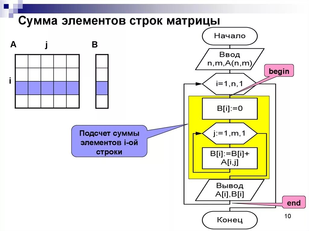 Сумма элементов столбцов матрицы. Сумма элементов матрицы. сумма элементов строки матрицы паскаль. суммирование строки матрицы. сумма элементов столбца матрицы.