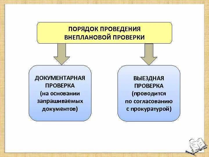 Результаты проведения плановых и внеплановых проверок. Порядок проведения внеплановой проверки. Порядок проведения документарной проверки ревизий. Результаты внеплановой проверки. Внеплановые проверки порядок проведения поэтапно.