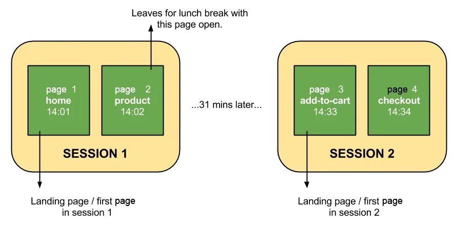 What is session. Session pages