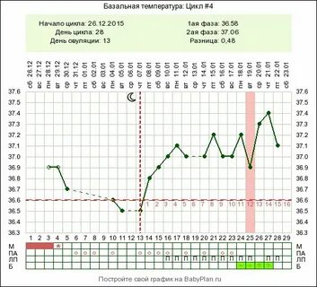 График базальной температуры до задержки