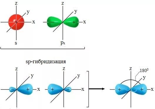 Ацетилен состояние гибридизации. SP гибридизация атомных орбиталей. Sp2 гибридные орбитали углерода. SP гибридизация ацетилена. Ацетилен гибридизация.