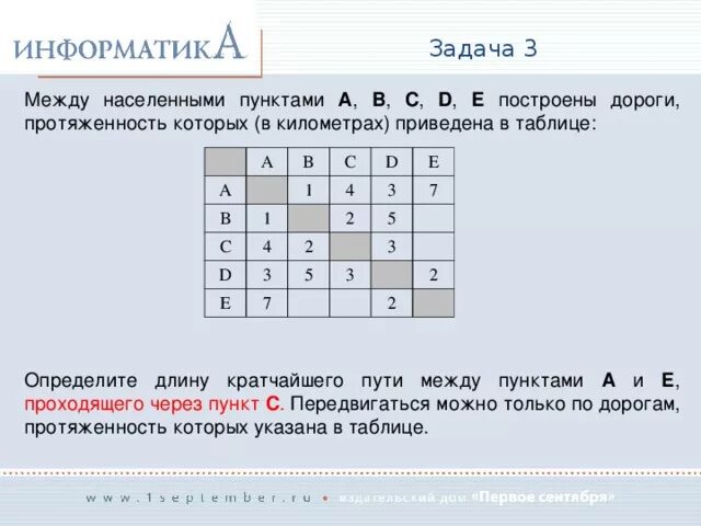 Километры между населенными пунктами. Между населёнными пунктами а в с d. Информатика задачи на нахождение кратчайшего пути. Между населёнными пунктами а в с d е построены дороги. Задачи на кратчайший путь Информатика.