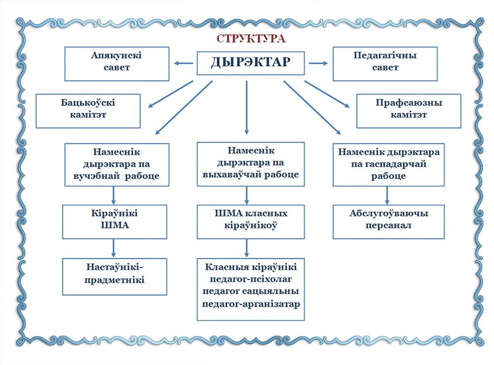Скопировать структуру. Скопировать структуру