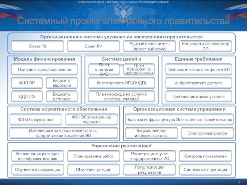 Структура российского правительства. Структура правительства РФ. Правительство схема. Составьте схему правительства РФ.