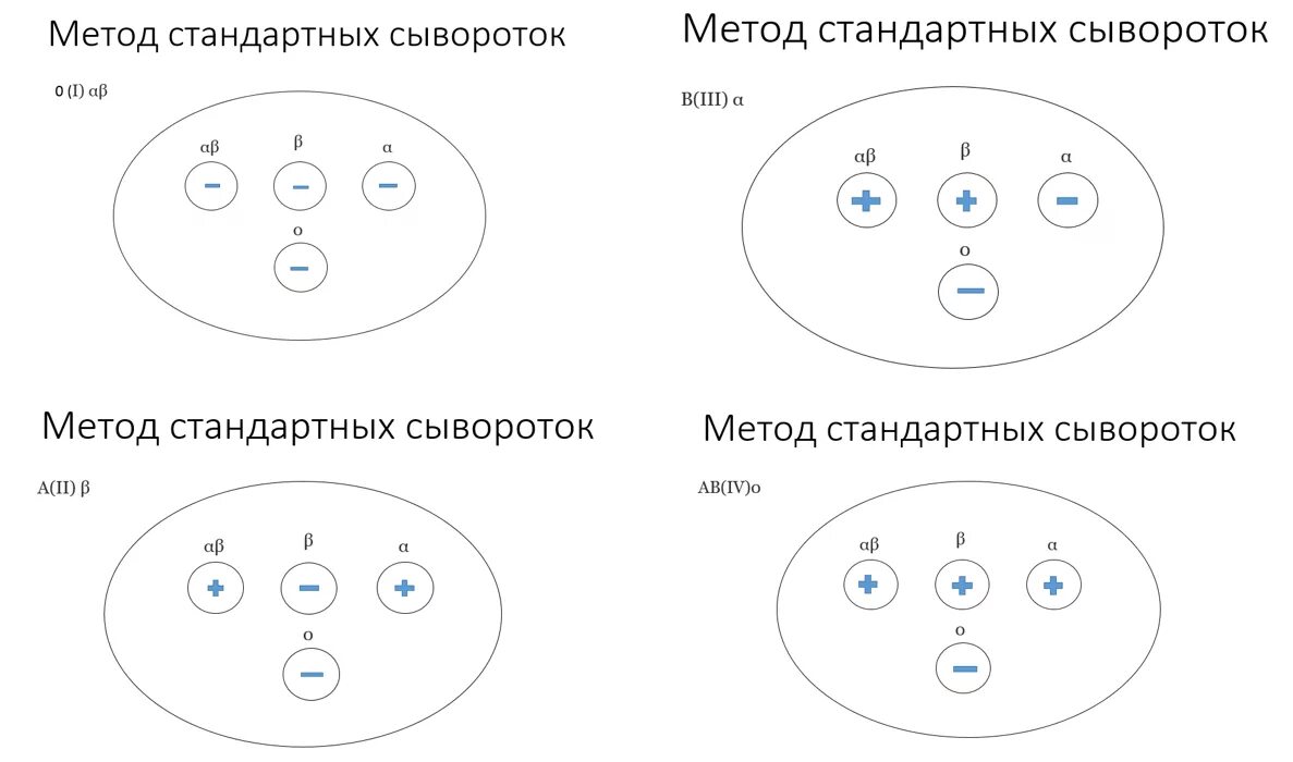 Метод перекрестные группы. Метод стандартных сывороток. Группы крови стандартными сыворотками. Метод стандартных сывороток группы. Определение группы крови при помощи стандартных сывороток.