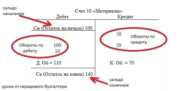 Как посчитать на счетах. Что такое сальдо в бухгалтерии простыми словами. Остатки в бухгалтерском учете. Остаток в бухгалтерском учете. Начальное и конечное сальдо.