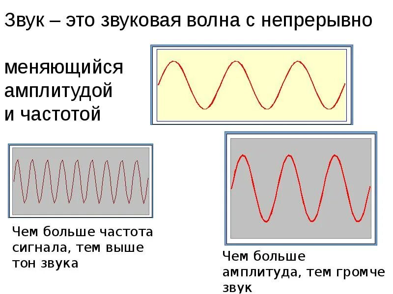 Звуковая волна. Волны звука. Звуковые волны физика. Звук это волна с непрерывно меняющейся амплитудой и частотой.