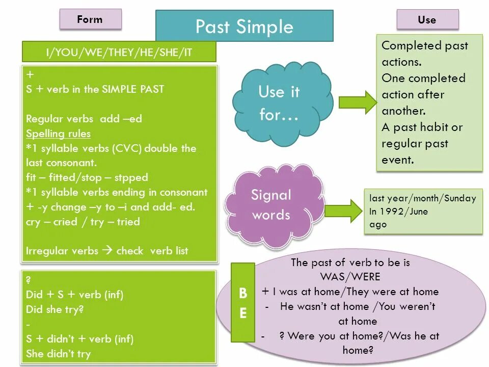 How is past simple formed. Past simple. the past simple tense правило. past simple for kids правило. past simple tense таблица.