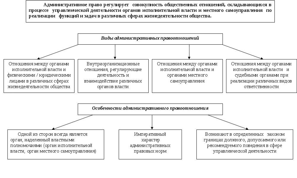 Административно властные полномочия. Система органов исполнительной власти. Внутриорганизационные отношения законодательных органов. Внутриорганизационные отношения в административном праве. Внутриорганизационные и внешние административно-правовые отношения.