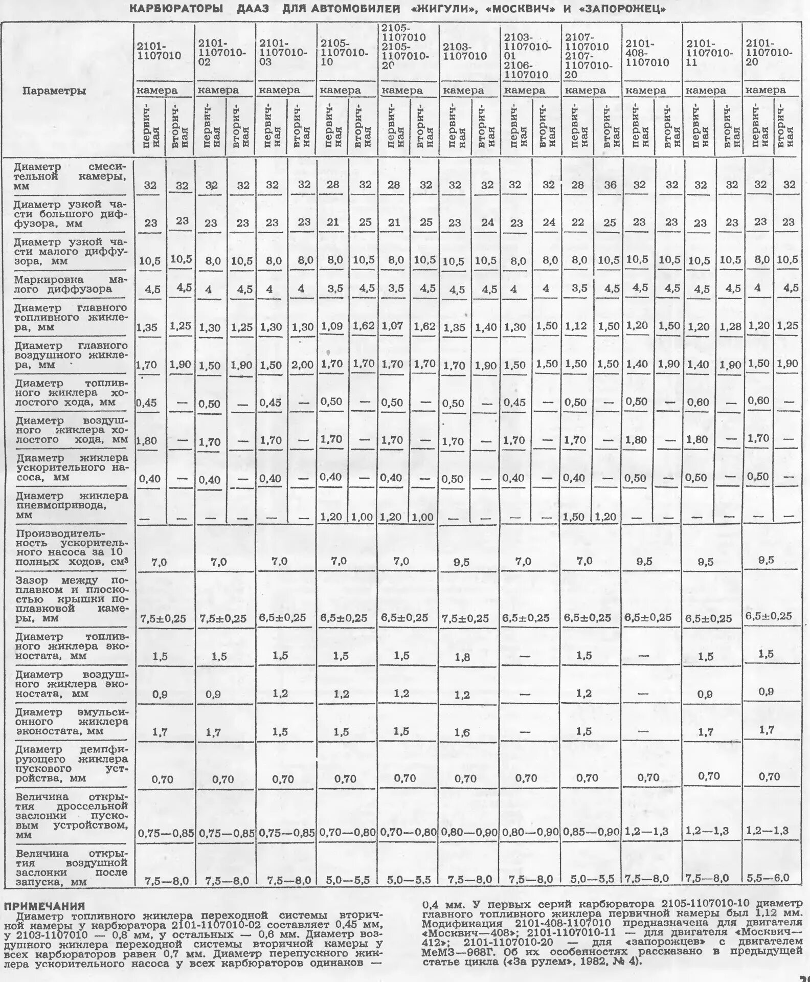 Характеристики карбюраторов ваз. Таблица жиклёров карбюратора ДААЗ 2101. Таблица жиклёров карбюратора ДААЗ 2105. Таблица жиклеров ДААЗ 2101. Таблица жиклёров карбюратора ВАЗ.