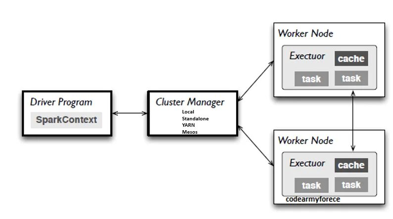 Task driven