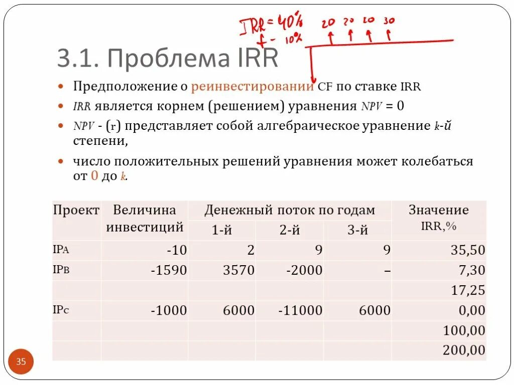 Npv инвестиционного проекта. Irr таблица. Npv irr инвестиционного проекта. График npv и irr.