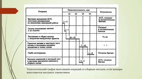 Время выполнения операции