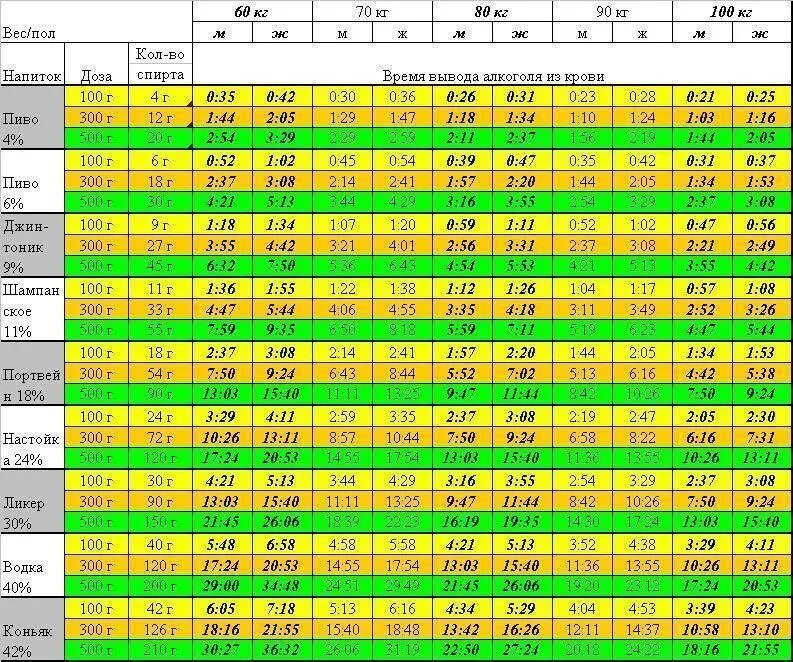 Сколько выходит коньяк из организма