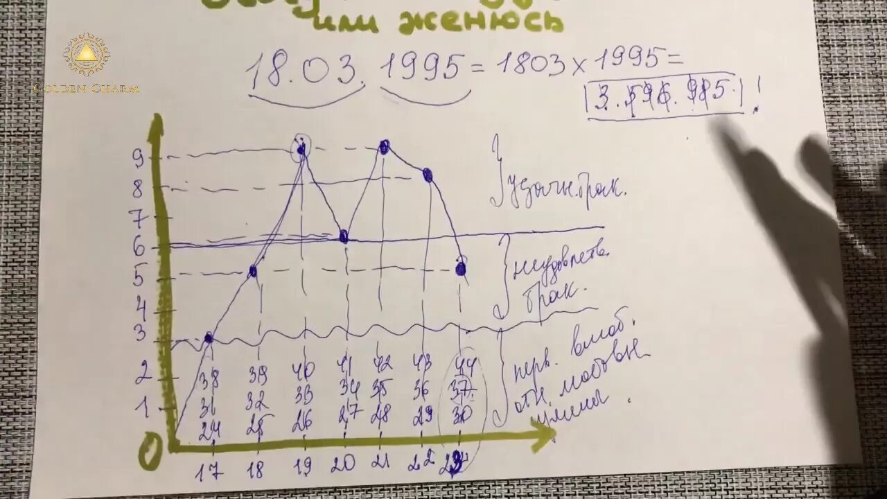 Нумерологический график. График нумерология брак. Нумерология рассчитать дату замужества. Нумерология Возраст замужества. Замужества рассчитать