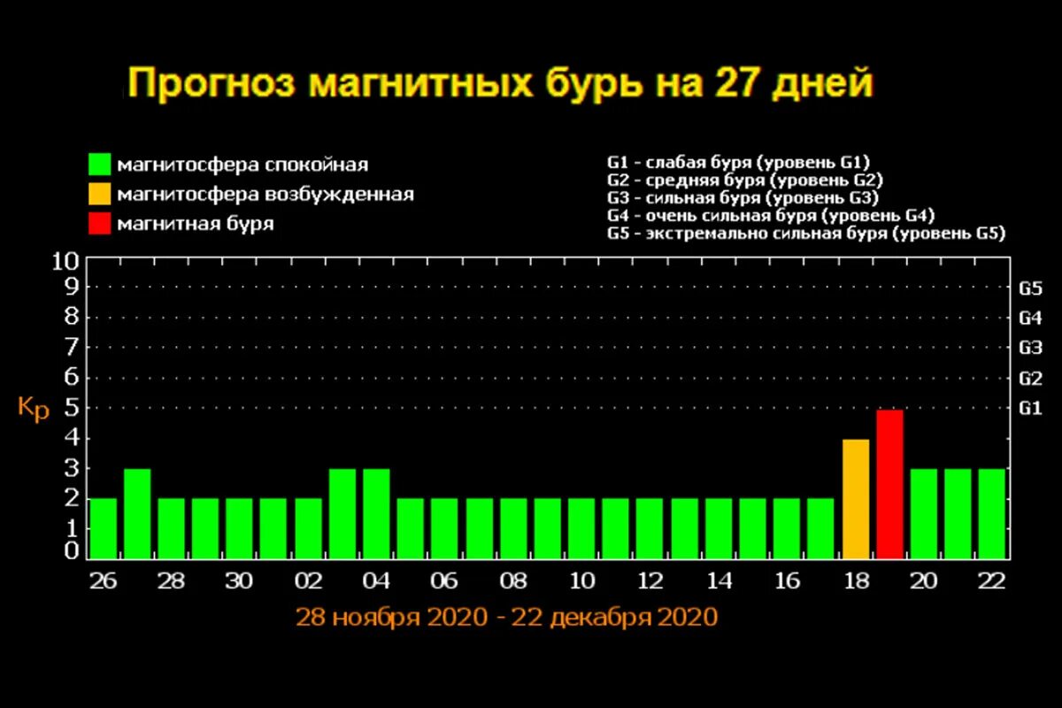 Магнитные бури в марте 2024г расписание челябинск. Магнитная буря 2020. График магнитных бурь. Календарь магнитных бурь на 2020 год. Календарьмагнитных Лурь.