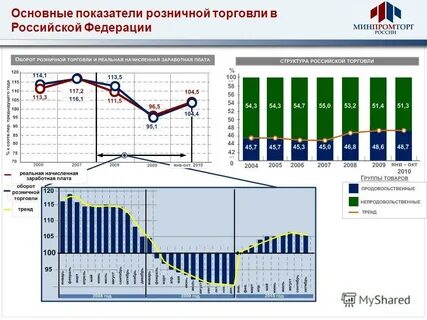 Показатели розничной торговли