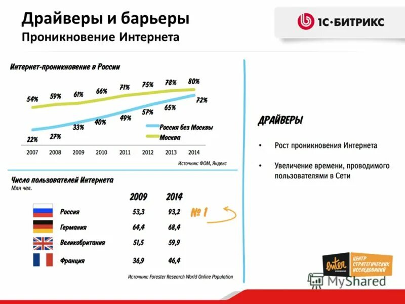 Проникновение интернета. Драйверы и барьеры. Проникновение интернета в России.