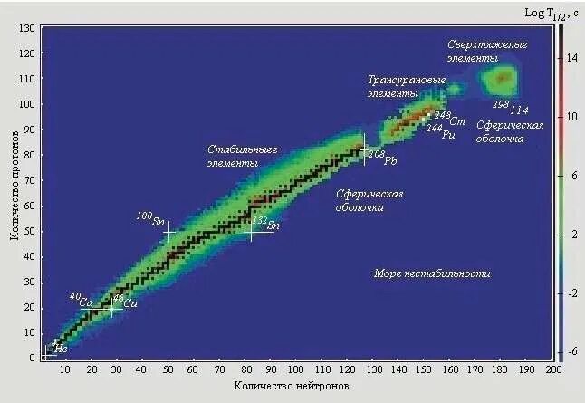 Самое стабильное ядро. Остров стабильности сверхтяжелых элементов. Островок стабильности. Остров стабильности ядерная физика. Островок стабильности тяжелых элементов.