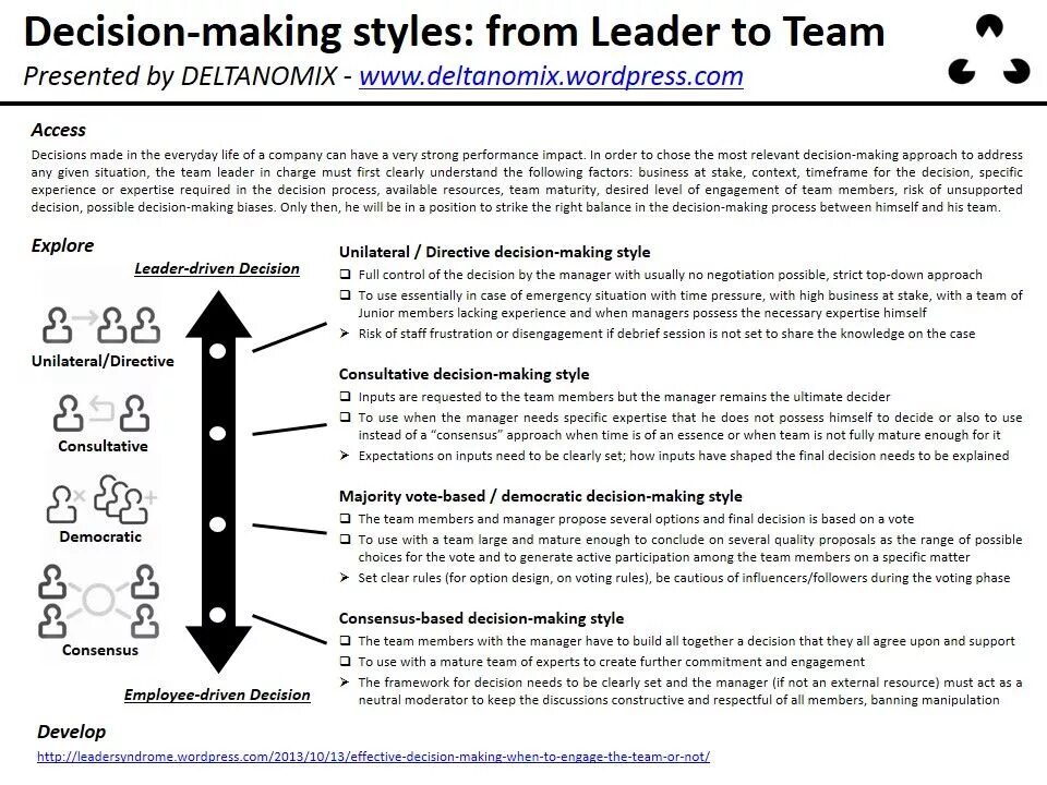 Vote use. Leadership & decision making. Decision making Style. Decision making process. Team maturity.