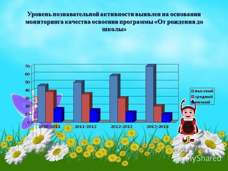 Степени познавательной активности