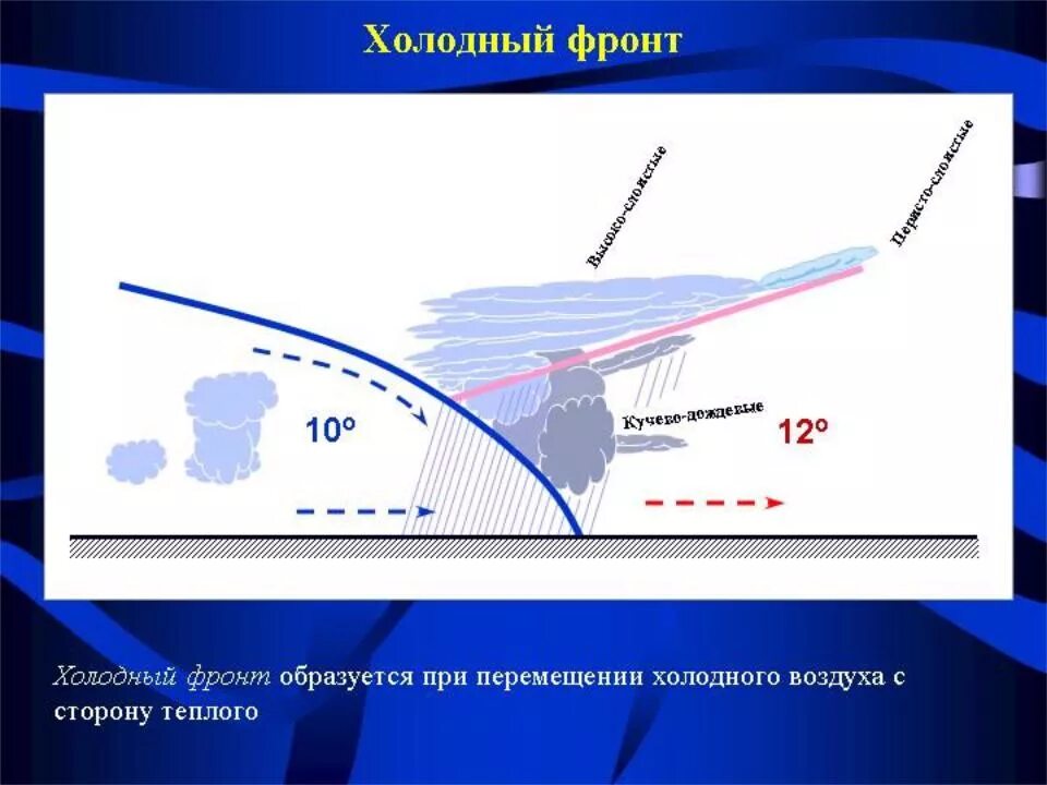 Холодный фронт схема образования. Теплый атмосферный фронт и холодный атмосферный фронт. Теплый фронт и холодный фронт география. Что такое холодный атмосферный фронт в географии. Холодного воздуха род